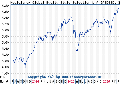 Chart: Mediolanum Global Equity Style Selection L A (A3D6SD IE000TCXNA99)