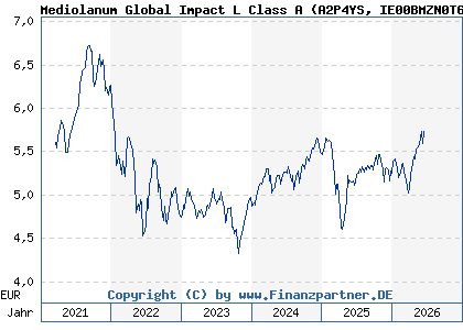 Chart: Mediolanum Global Impact L Class A (A2P4YS IE00BMZN0T66)