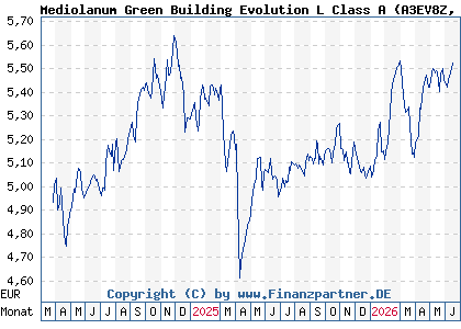 Chart: Mediolanum Green Building Evolution L Class A (A3EV8Z IE00035UNUN8)