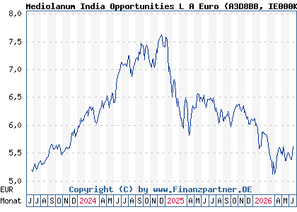 Chart: Mediolanum India Opportunities L A Euro (A3D8BB IE000K6M66I3)