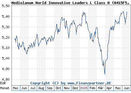 Chart: Mediolanum World Innovative Leaders L Class A (A415F5 IE000IZ98F40)