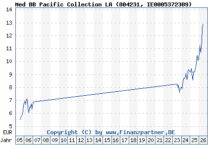 Chart: Med BB Pacific Collection LA (804231 IE0005372309)