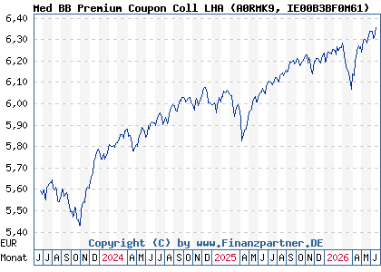 Chart: Med BB Premium Coupon Coll LHA (A0RMK9 IE00B3BF0M61)
