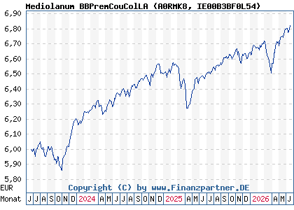 Chart: Mediolanum BBPremCouColLA (A0RMK8 IE00B3BF0L54)