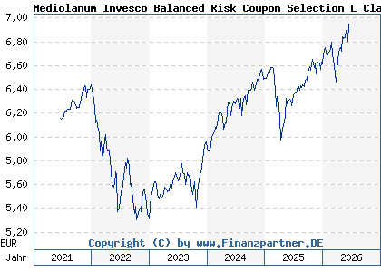 Chart: Mediolanum Invesco Balanced Risk Coupon Selection L Class A (A1T99R IE00B91SH939)
