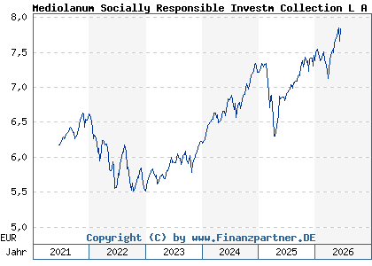 Chart: Mediolanum Socially Responsible Investm Collection L A (A14P0Q IE00BCZNHK63)