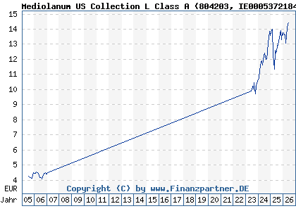 Chart: Mediolanum US Collection L Class A (804203 IE0005372184)