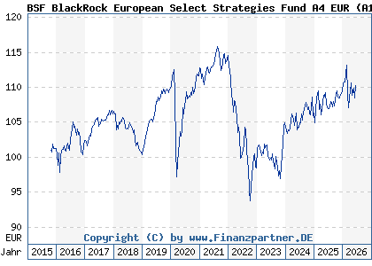 Chart: BSF BlackRock European Select Strategies Fund A4 EUR (A142H5 LU1308276598)