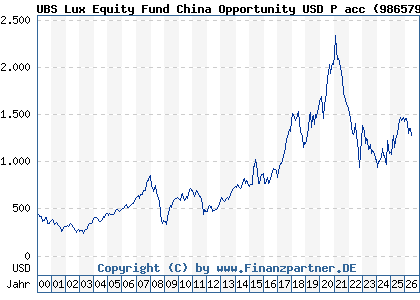 Chart: UBS Lux Equity Fund China Opportunity USD P acc (986579 LU0067412154)