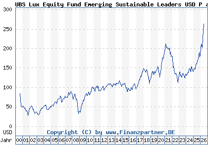 Chart: UBS Lux Equity Fund Emerging Sustainable Leaders USD P acc (933564 LU0106959298)