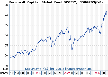 Chart: Bernhardt Capital Global Fund (A3CQVY DE000A3CQVY0)
