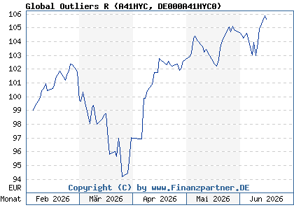 Chart: Global Outliers R (A41HYC DE000A41HYC0)