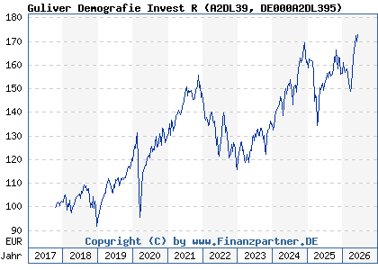 Chart: Guliver Demografie Invest R (A2DL39 DE000A2DL395)