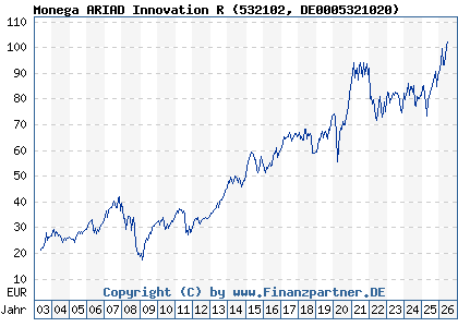 Chart: Monega ARIAD Innovation R (532102 DE0005321020)