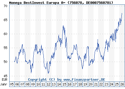 Chart: Monega BestInvest Europa A- (756078 DE0007560781)