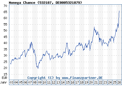 Chart: Monega Chance (532107 DE0005321079)