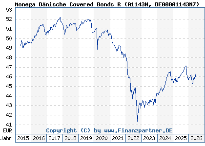 Chart: Monega D&auml;nische Covered Bonds R (A1143N DE000A1143N7)