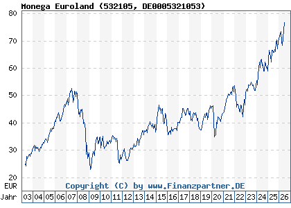 Chart: Monega Euroland (532105 DE0005321053)