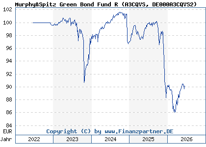 Chart: Murphy&Spitz Green Bond Fund R (A3CQVS DE000A3CQVS2)