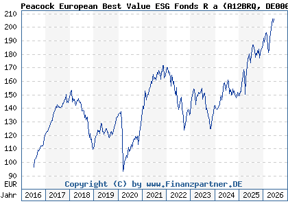 Chart: Peacock European Best Value ESG Fonds R a (A12BRQ DE000A12BRQ8)