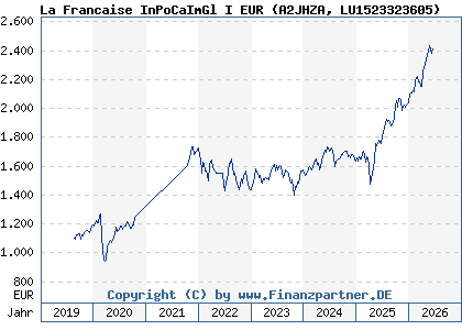 Chart: La Francaise InPoCaImGl I EUR (A2JHZA LU1523323605)