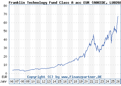 Chart: Franklin Technology Fund Class A acc EUR (A0KEDE LU0260870158)