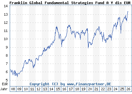Chart: Franklin Global Fundamental Strategies Fund A Y dis EUR (A0NBQ1 LU0343523998)