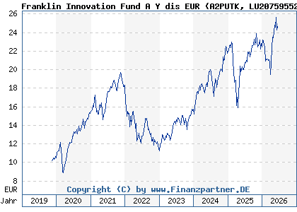 Chart: Franklin Innovation Fund A Y dis EUR (A2PUTK LU2075955273)