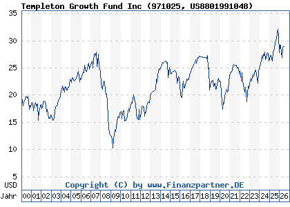 Chart: Templeton Growth Fund Inc (971025 US8801991048)