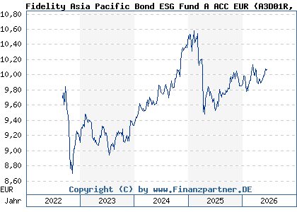 Chart: Fidelity Asia Pacific Bond ESG Fund A ACC EUR (A3D01R LU2386144906)