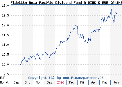 Chart: Fidelity Asia Pacific Dividend Fund A QINC G EUR (A41HSD LU3155721858)