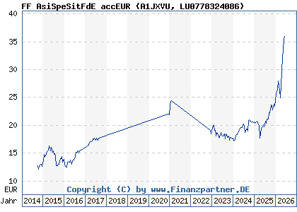 Chart: FF AsiSpeSitFdE accEUR (A1JXVU LU0778324086)