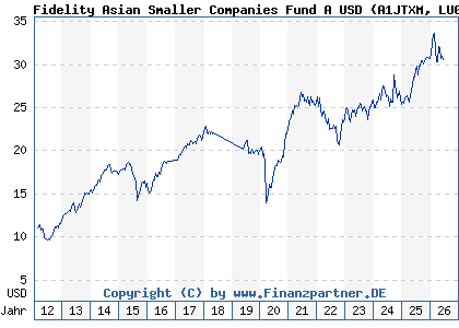 Chart: Fidelity Asian Smaller Companies Fund A USD (A1JTXM LU0702159343)