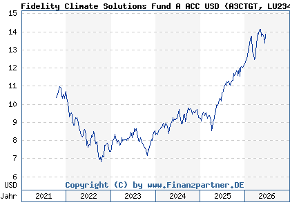 Chart: Fidelity Climate Solutions Fund A ACC USD (A3CTGT LU2348335964)