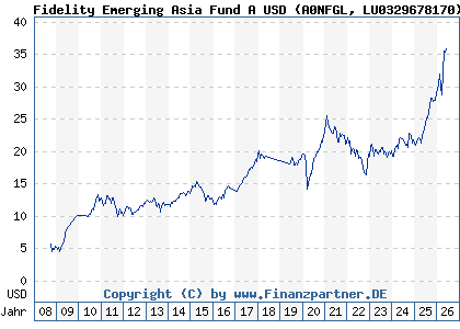 Chart: Fidelity Emerging Asia Fund A USD (A0NFGL LU0329678170)