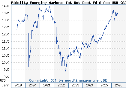 Chart: Fidelity Emerging Markets Tot Ret Debt Fd A Acc USD (A2H824 LU1268458988)