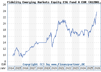 Chart: Fidelity Emerging Markets Equity ESG Fund A EUR (A12BKL LU1102505689)
