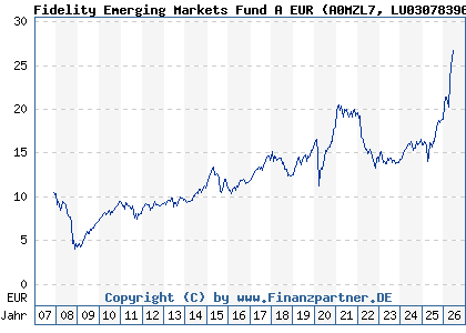 Chart: Fidelity Emerging Markets Fund A EUR (A0MZL7 LU0307839646)