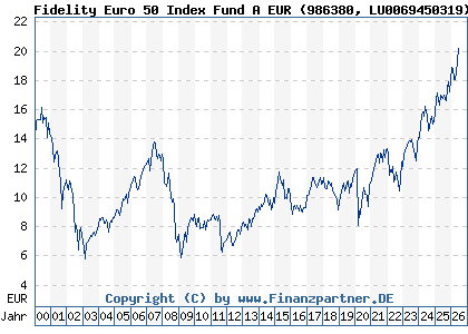 Chart: Fidelity Euro 50 Index Fund A EUR (986380 LU0069450319)