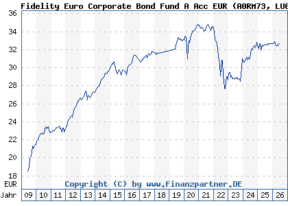 Chart: Fidelity Euro Corporate Bond Fund A Acc EUR (A0RM73 LU0370787193)