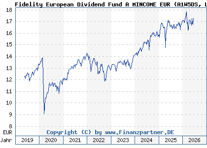 Chart: Fidelity European Dividend Fund A MINCOME EUR (A1W5DS LU0857700040)