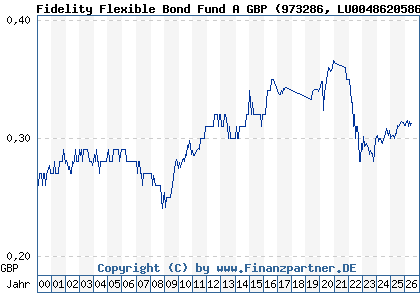 Chart: Fidelity Flexible Bond Fund A GBP (973286 LU0048620586)