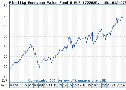 Chart: Fidelity European Value Fund A EUR (722635 LU0119124278)