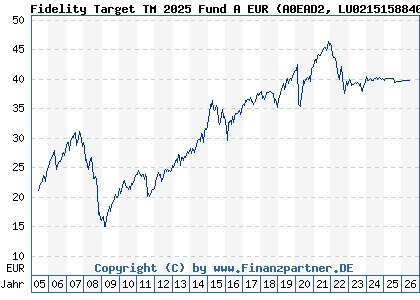Chart: Fidelity Target TM 2025 Fund A EUR (A0EAD2 LU0215158840)