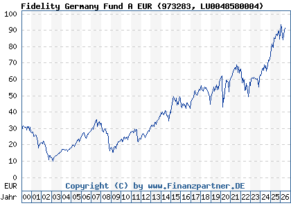 Chart: Fidelity Germany Fund A EUR (973283 LU0048580004)