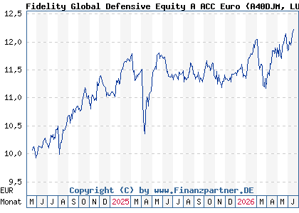 Chart: Fidelity Global Defensive Equity A ACC Euro (A40DJM LU2813189938)