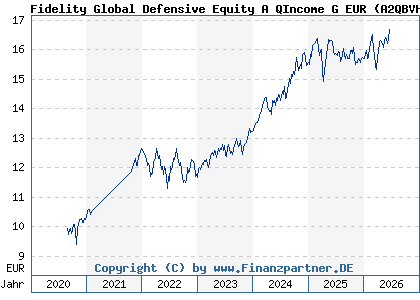 Chart: Fidelity Global Defensive Equity A QIncome G EUR (A2QBVH LU2219038036)