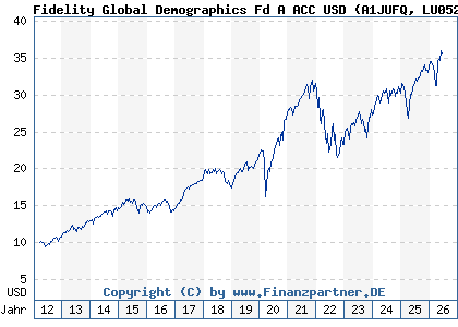 Chart: Fidelity Global Demographics Fd A ACC USD (A1JUFQ LU0528227936)