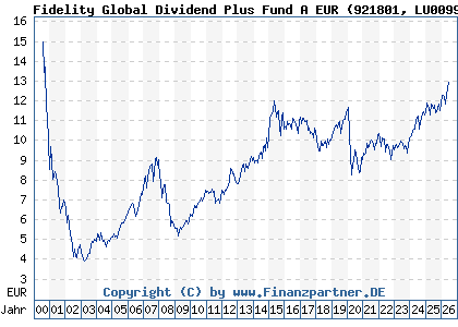 Chart: Fidelity Global Dividend Plus Fund A EUR (921801 LU0099575291)