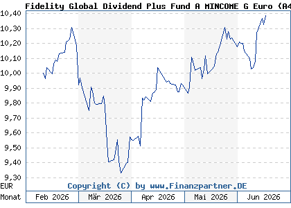 Chart: Fidelity Global Dividend Plus Fund A MINCOME G Euro (A423PC LU3289019948)